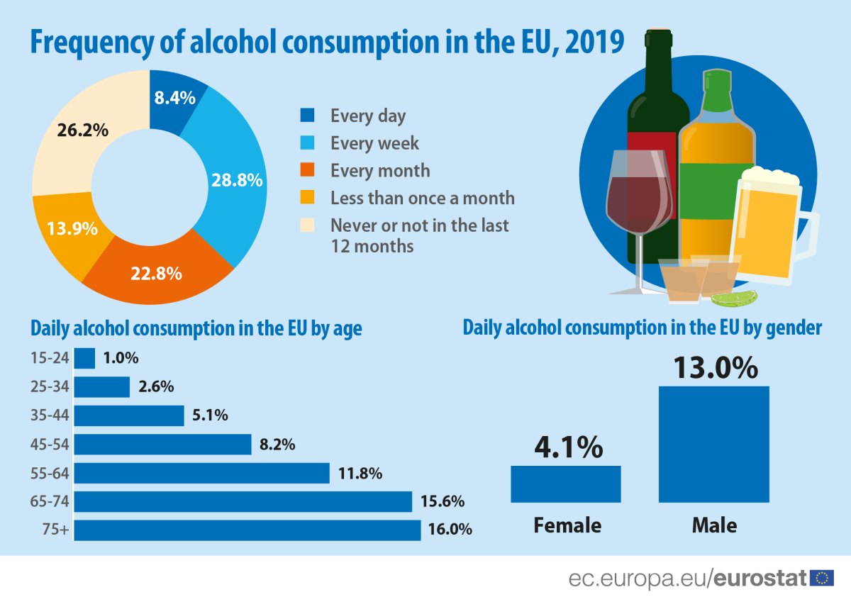 Portugal é o país da UE onde beber álcool diariamente é mais frequente