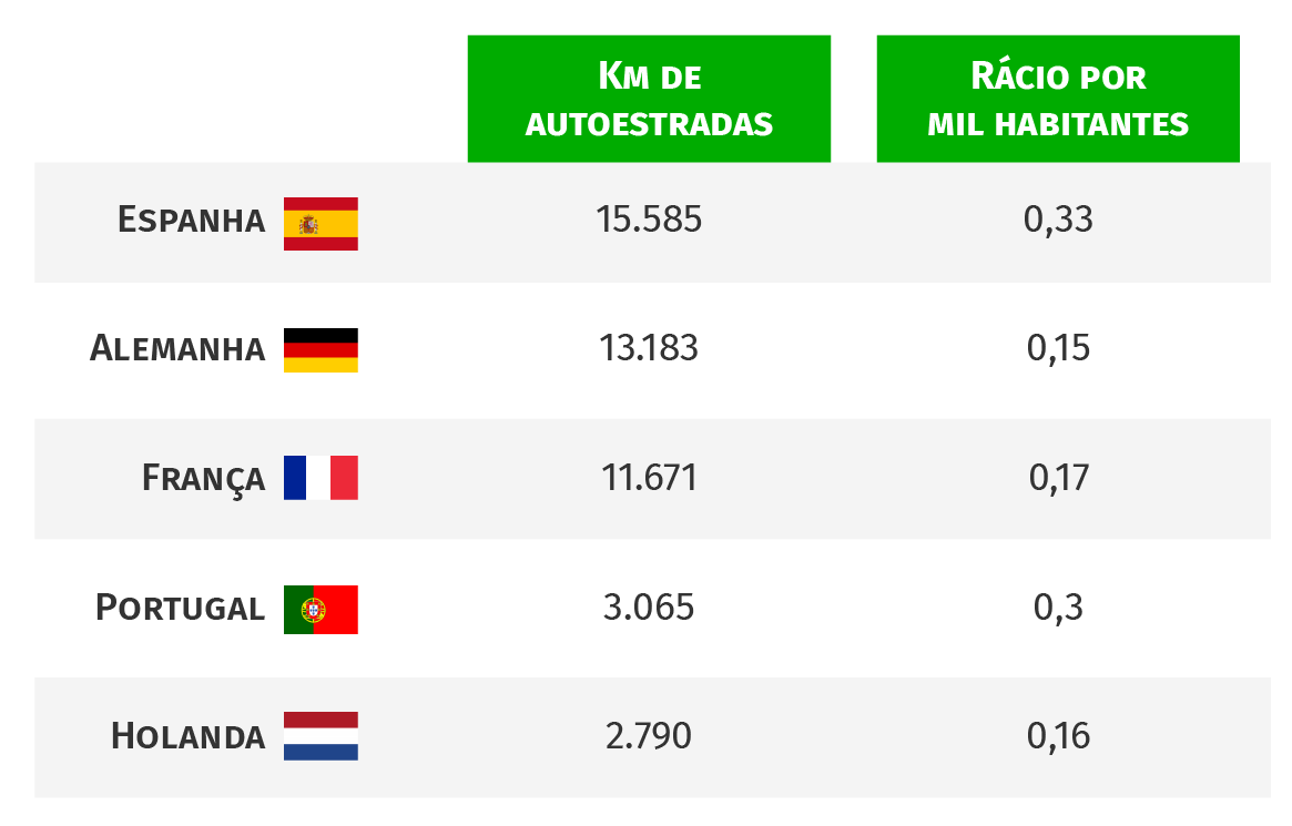 Portugal é o segundo país da UE com mais autoestradas por habitante