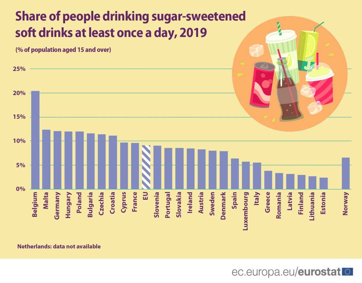 Em que países da UE se consomem mais bebidas refrigerantes açucaradas por dia?