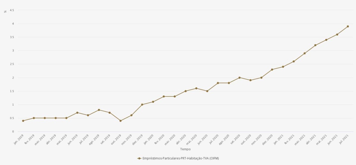 Empréstimos à habitação