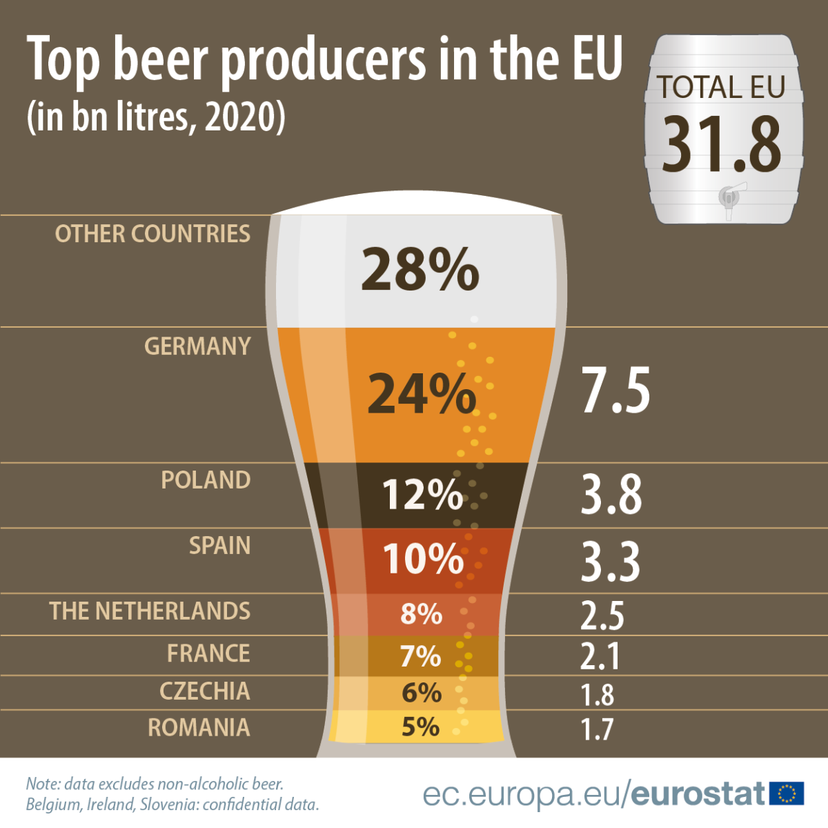 Que países produzem mais cerveja na UE?