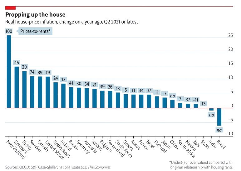 Preços das casas continuam a subir “vertiginosamente” no mundo, diz o The Economist