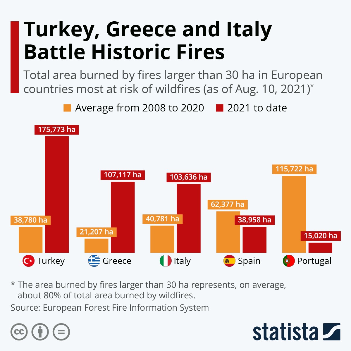 Incêndios na Europa à lupa – Portugal tem sido dos países mais afetados