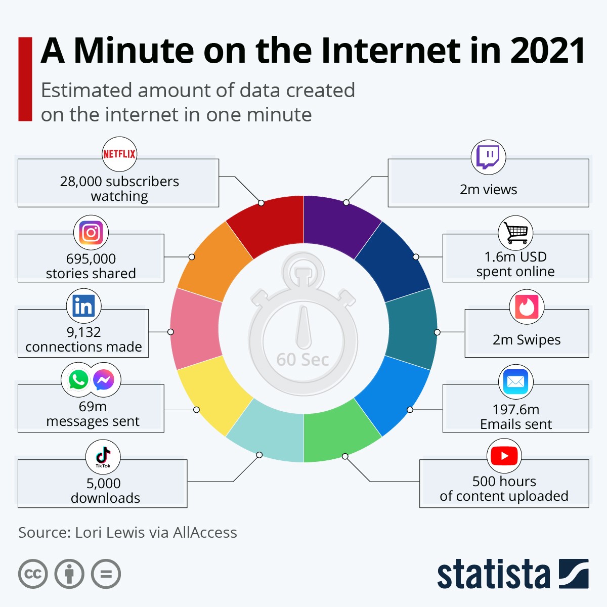 Isto é o que acontece na internet em… 60 segundos