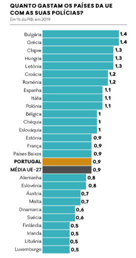 Gastos dos países com as suas polícias