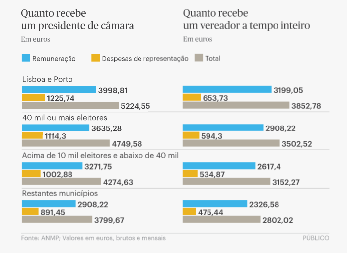 Quanto ganham presidentes da câmara e vereadores?