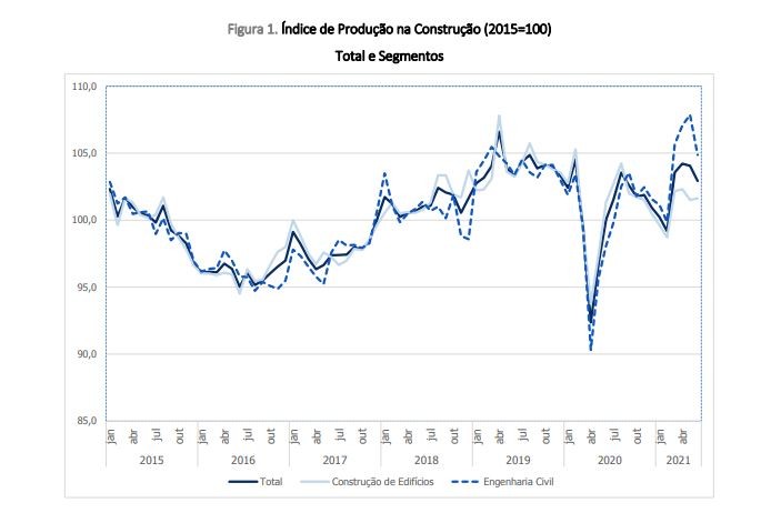 Produção na construção continua a crescer, mas menos