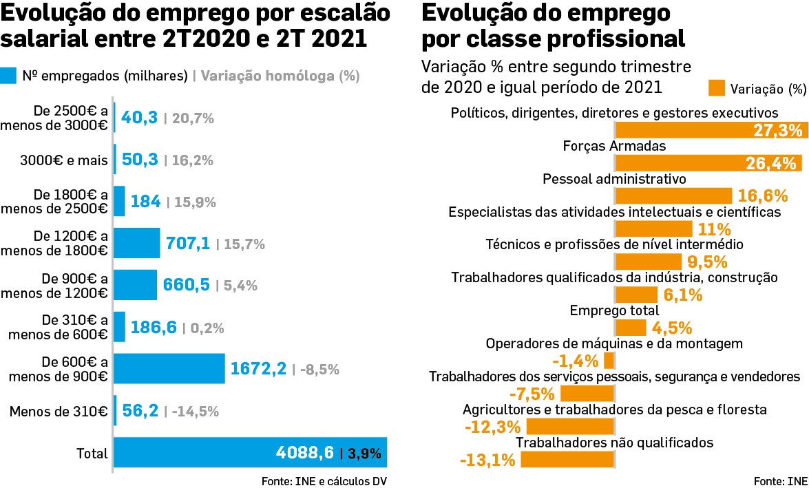 Salários de todo disparam em tempos de pandemia
