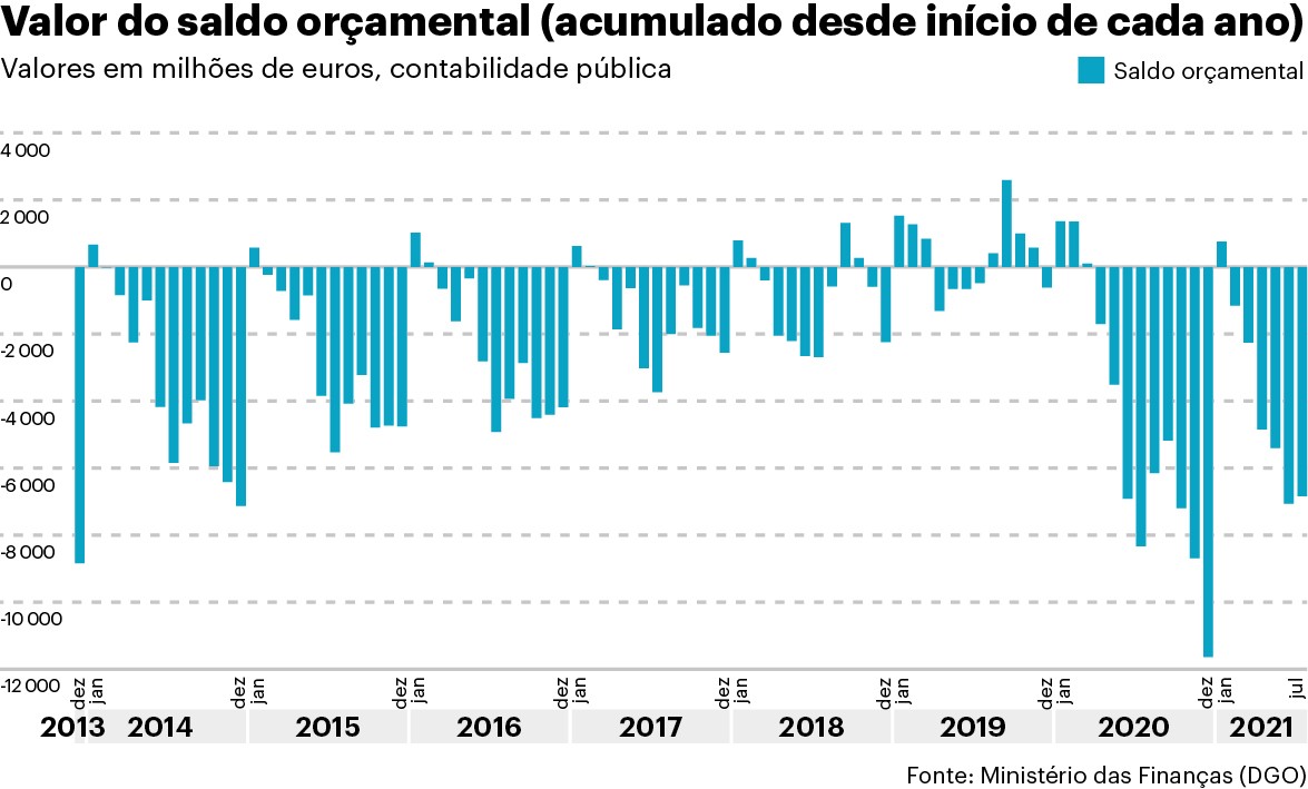 Alívio do défice é o maior desde julho de 2019