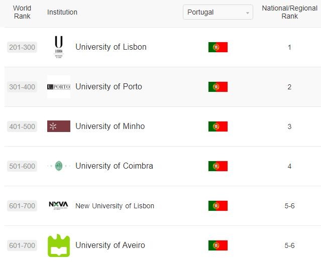 Há seis universidades portuguesas entre as mil melhores do mundo