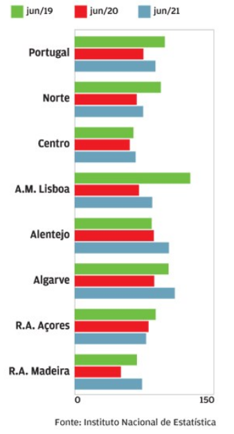 Preços dos alojamentos turísticos em Portugal