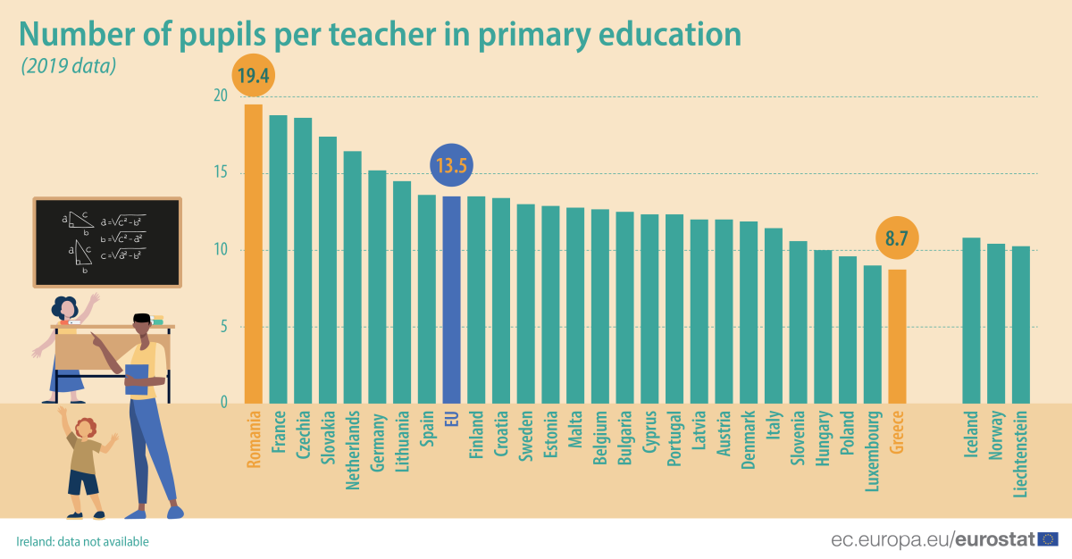 Portugal abaixo da média da UE no número de alunos por professor no ensino primário