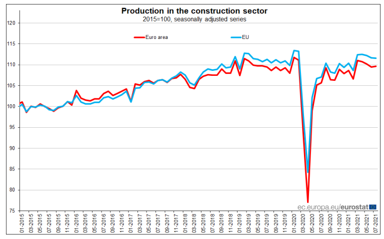 Produção na construção dispara 2% em Portugal