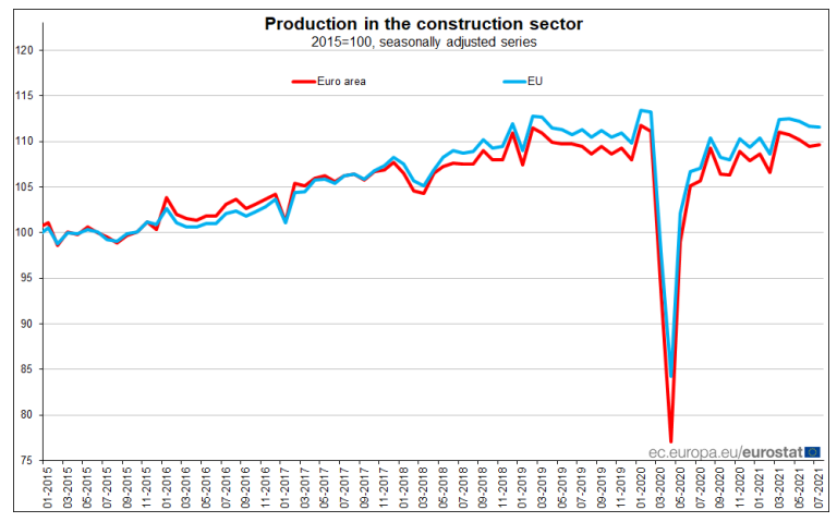 Produção na construção dispara 2% em Portugal 