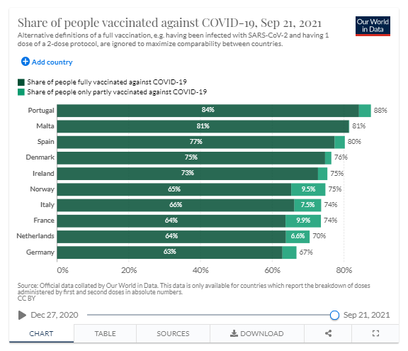 Países com mais pessoas vacinadas contra a Covid-19