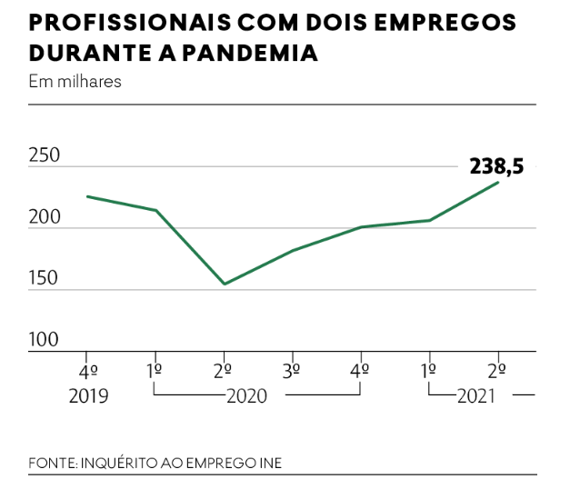 Duplo emprego aumenta na pandemia