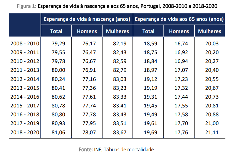 Esperança de vida em Portugal