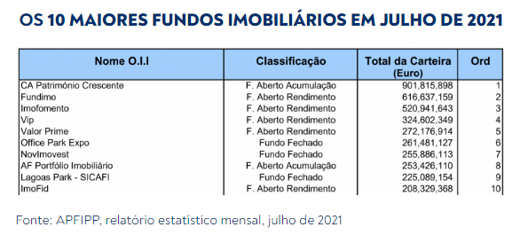 Maiores fundos imobiliários portugueses