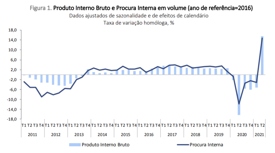 Evolução do PIB em Portugal
