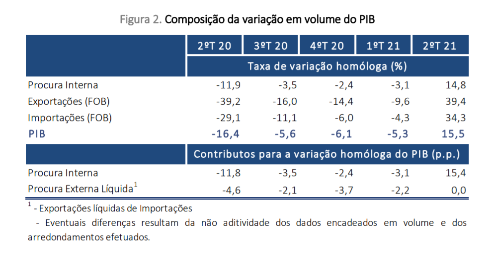 Evolução do PIB em Portugal