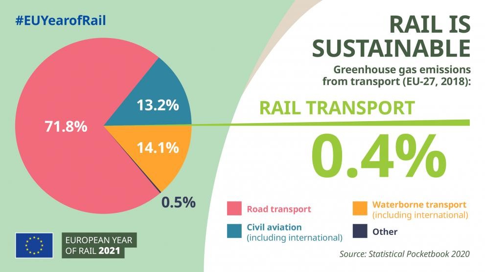 Mobilidade ferroviária sustentável