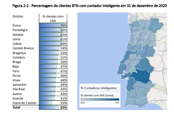 Mais de metade das casas portuguesas já têm contadores inteligentes
