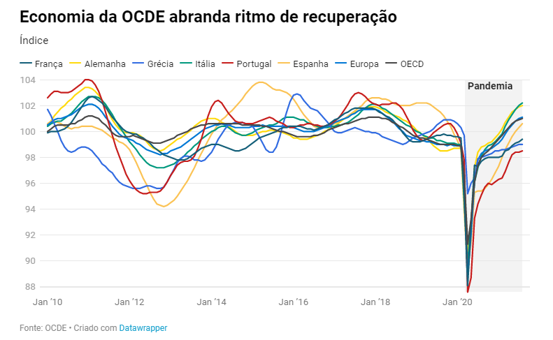 Economia portuguesa está a recuperar 