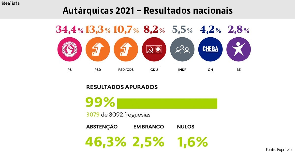 Autárquicas 2021: Moedas vence em Lisboa e Moreira mantém-se no Porto