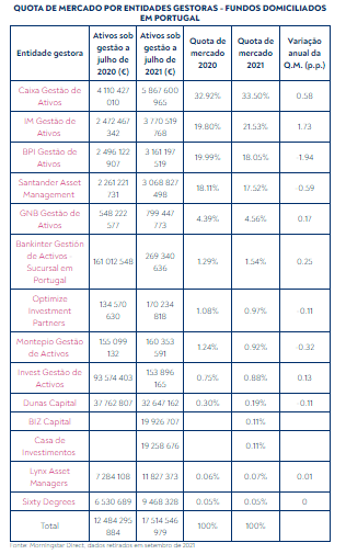 Quotas de mercado das gestoras de fundos mobiliários