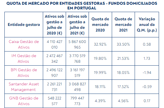 Quotas de mercado das gestoras de fundos mobiliários