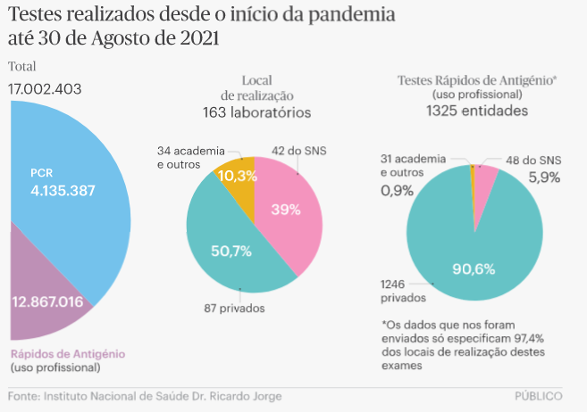 Quantos testes foram realizados desde o início da pandemia?