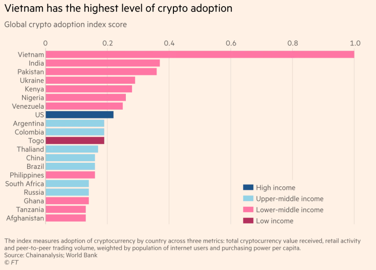 Vietname tem o nível mais alto de adoção de criptomoedas