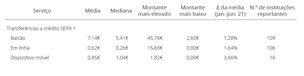 Comissões bancárias aumentam este ano