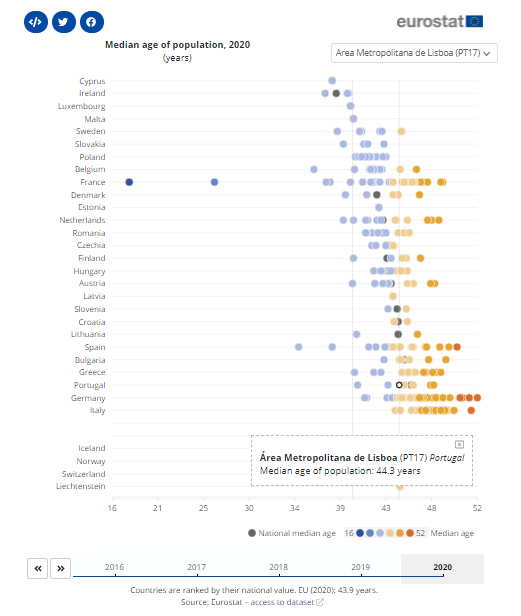 Quantos anos tem em média quem vive na AML e na UE?