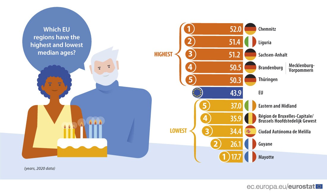 Quantos anos tem em média quem vive na AML e na UE?