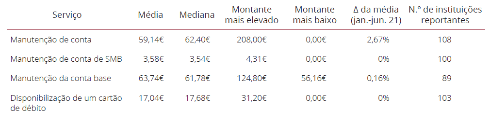 Comissões bancárias aumentam este ano