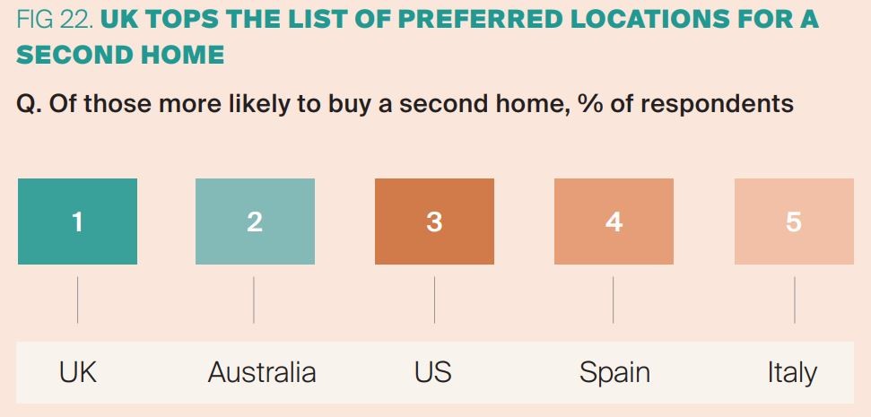 Comprar segunda casa: quais são os destinos preferidos dos investidores?