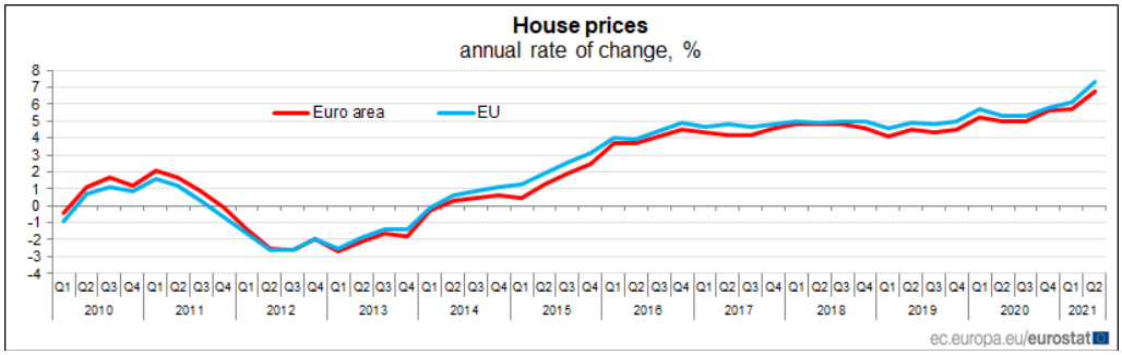 Preços das casas em Portugal, na Zona Euro e na UE