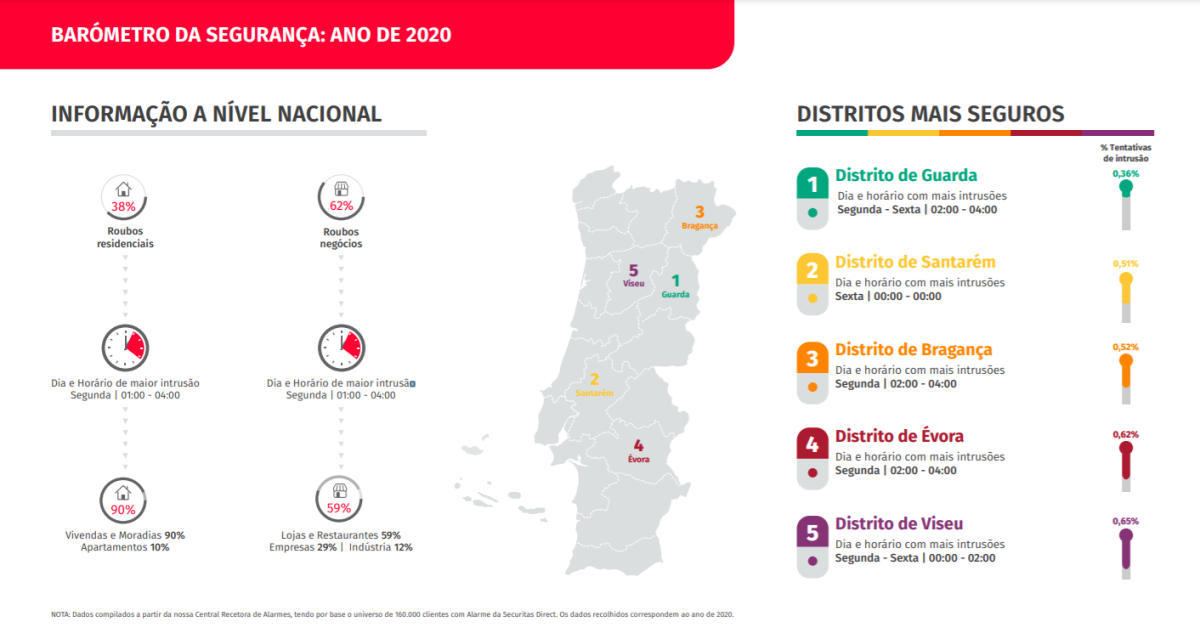 Barómetro de Segurança 2020 da Securitas Direct