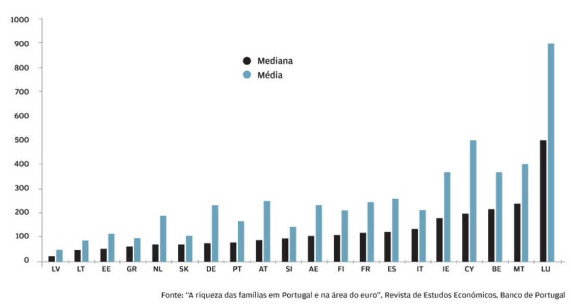 Riqueza das familias portuguesas