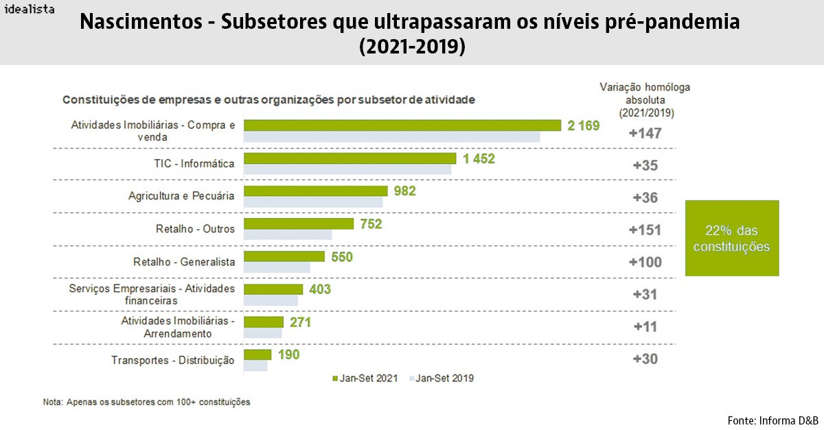 Imobiliário lidera criação de empresas em plena pandemia