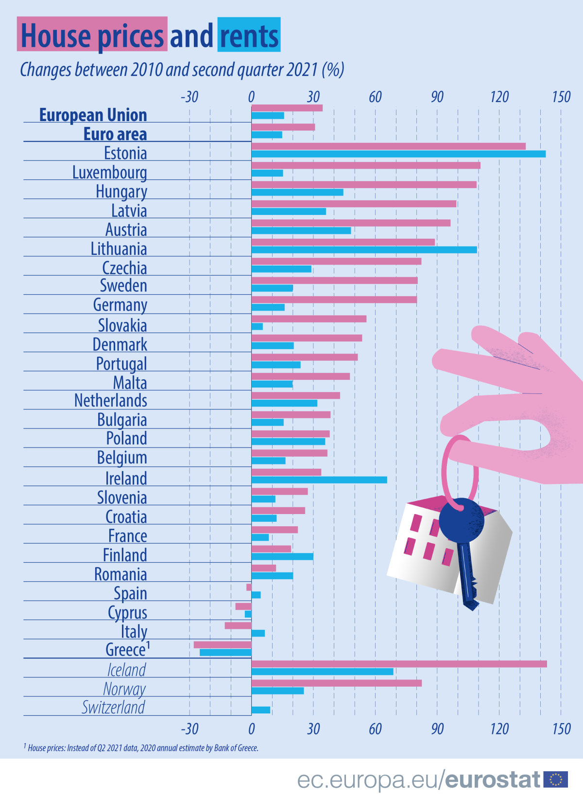 Preços das casas e das rendas disparam em Portugal e na UE