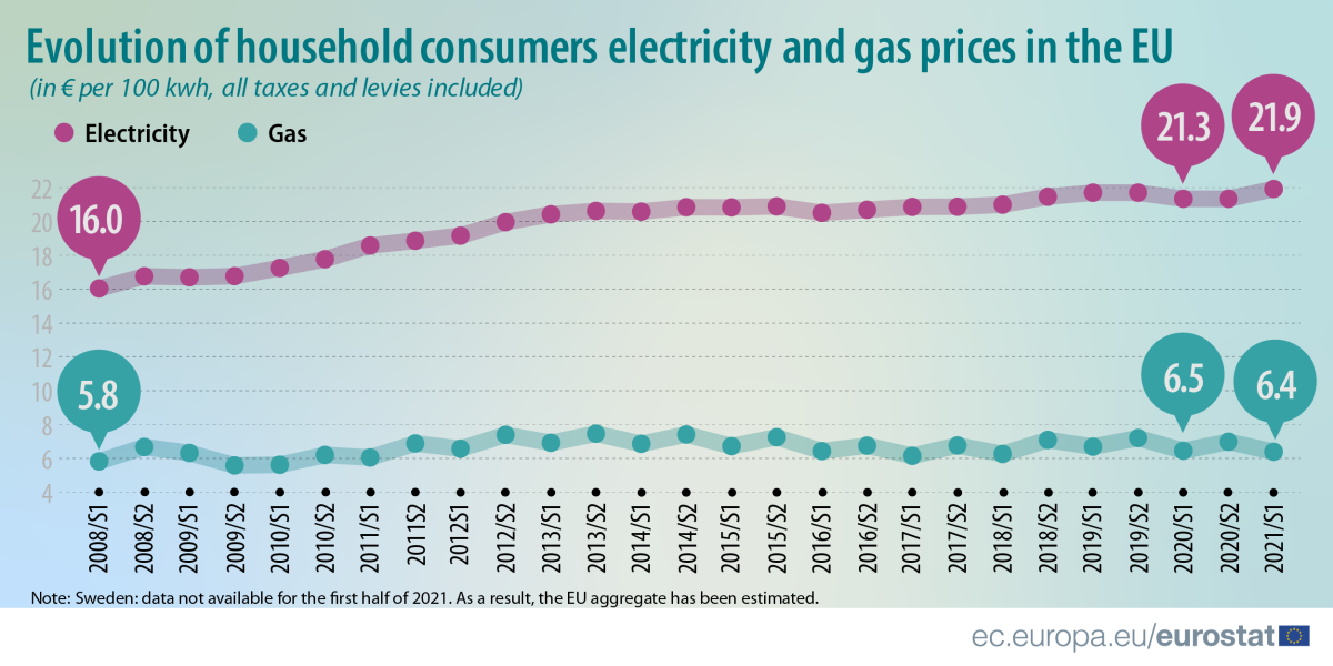 Preços da luz sobem na UE no primeiro semestre – e os do gás descem