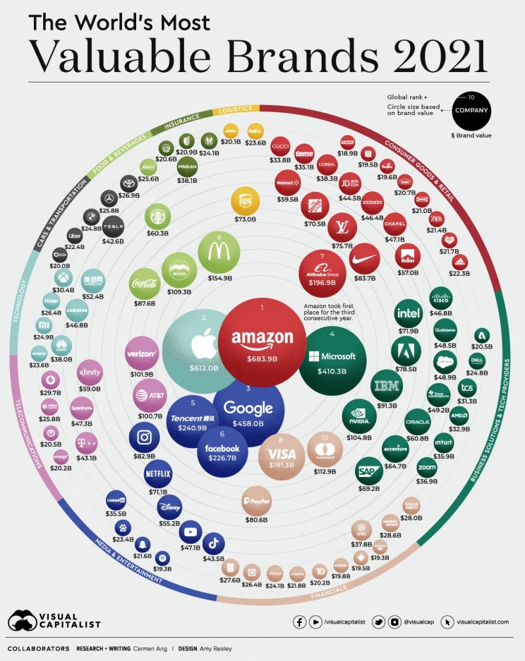 Marcas mais valiosas de 2021