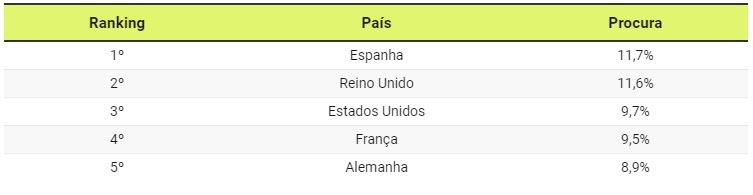 Searches for luxury property in Portugal, by nationality