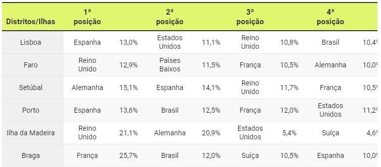 Searches for luxury properties - breakdown by region