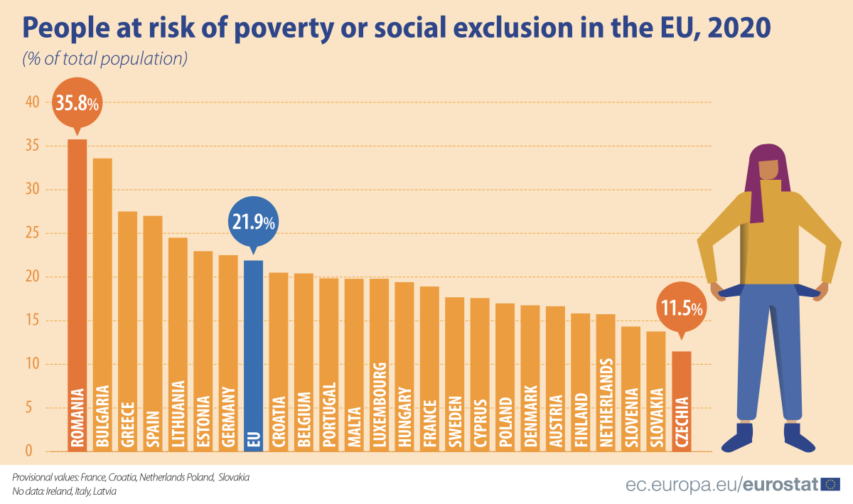 Risco de pobreza ou exclusão social em Portugal e na UE