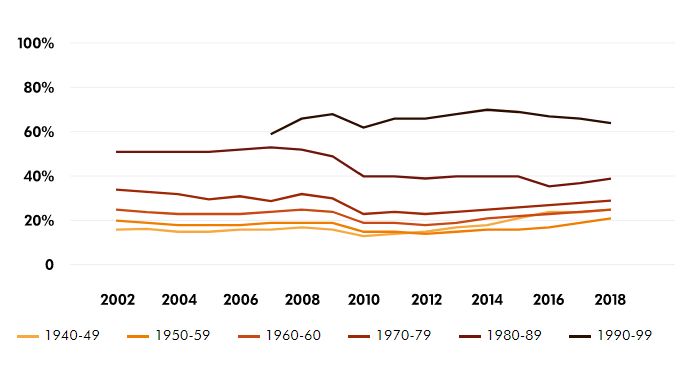 Maioria dos trabalhadores nascidos na década de 90 tem contratos a prazo