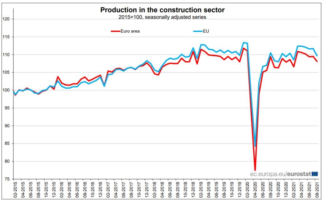 Produção na construção em Portugal regista maior subida da UE