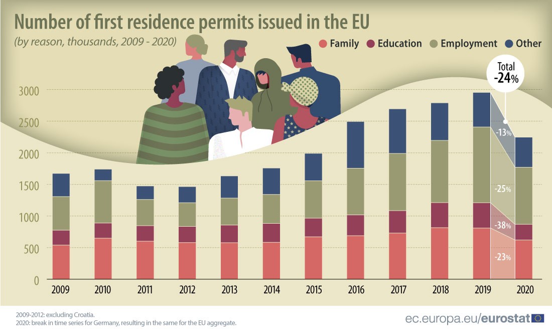 Autorizações de residência em Portugal e na UE
